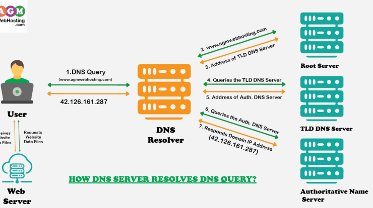 How DNS Server Resolves DNS Query